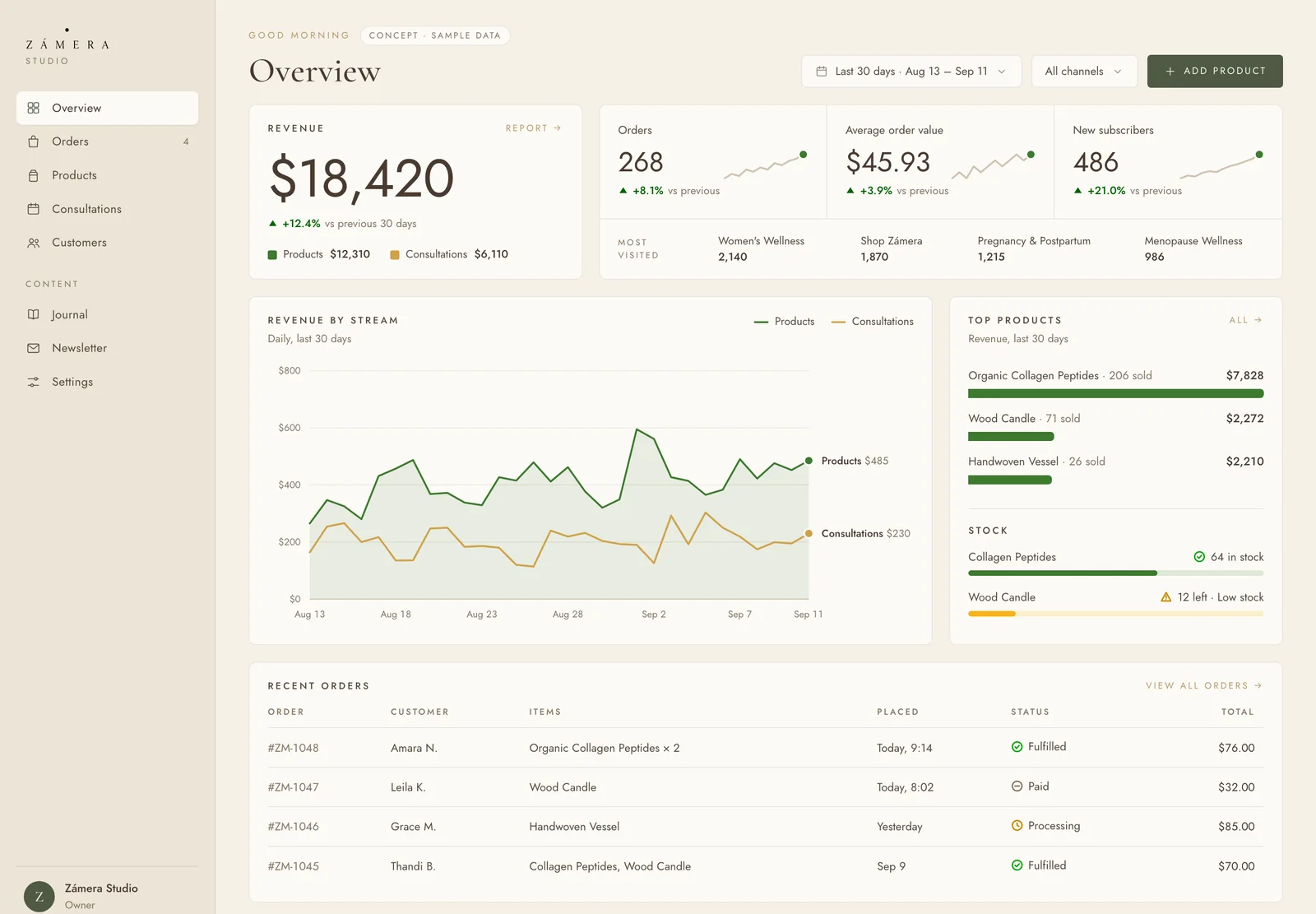 Zámera Studio commerce dashboard — revenue, orders and products.