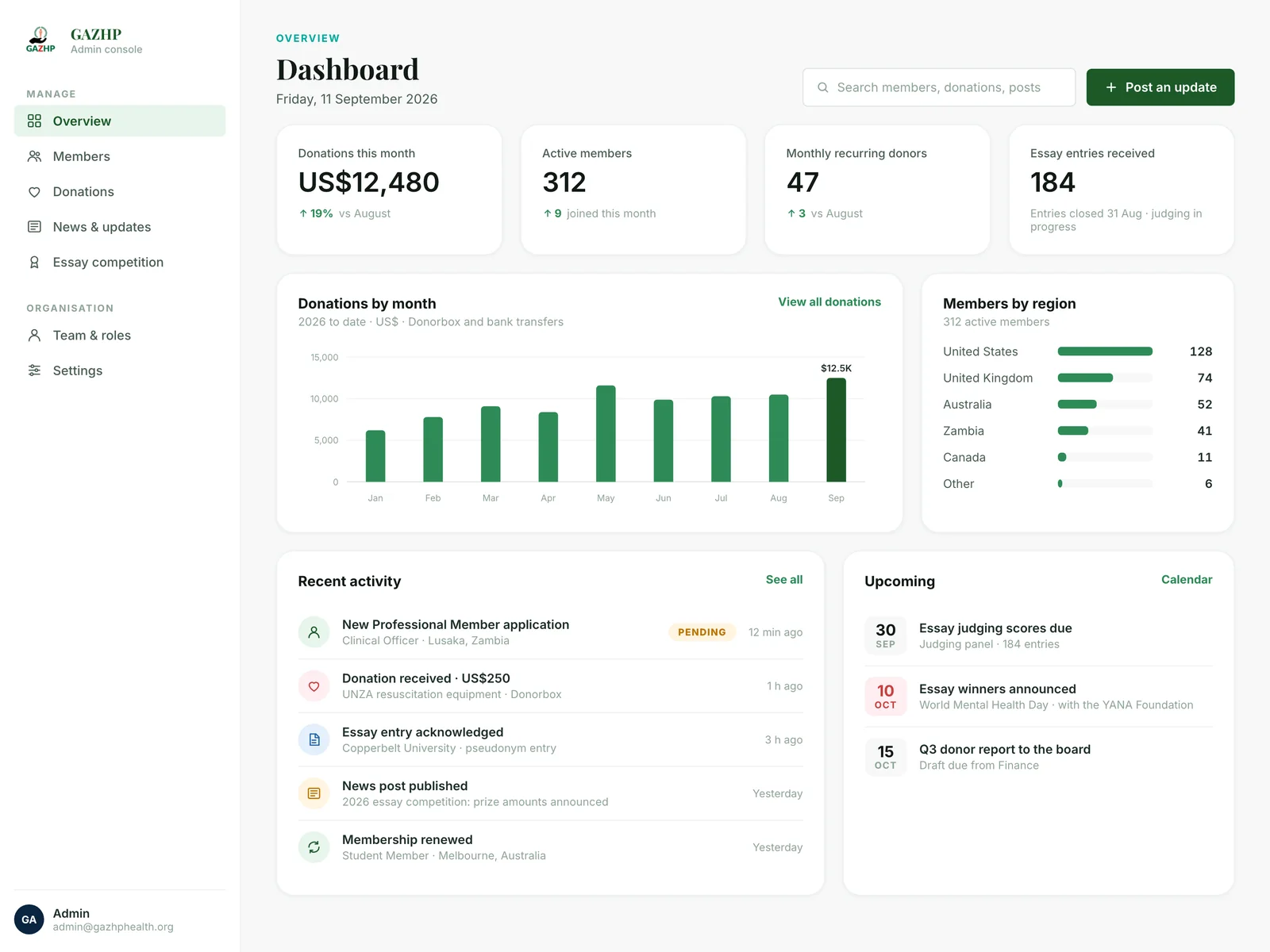 GAZHP admin console — donations, active members, recurring donors and essay entries.